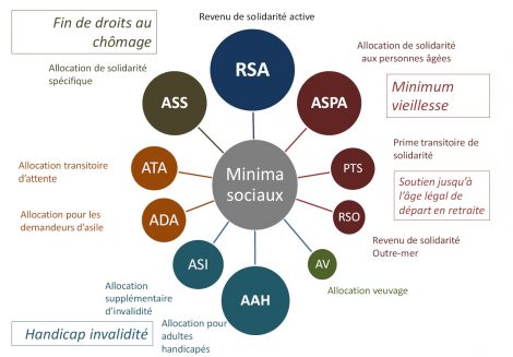 minima sociaux